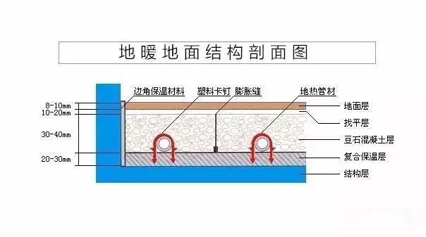 家庭安裝地暖